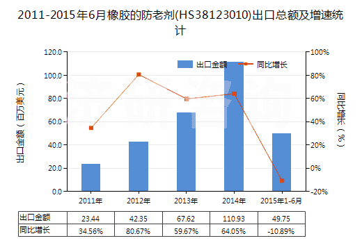 2011-2015年6月橡膠的防老劑(HS38123010)出口總額及增速統(tǒng)計